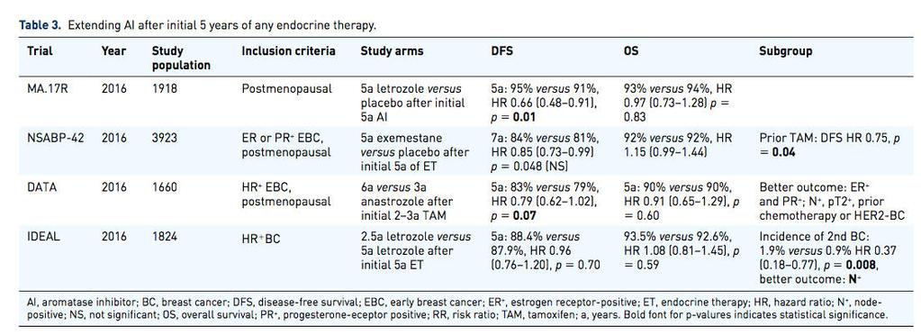Újabb eredmények a meghosszabbított adjuváns hormonterápiával Goss PE, Ingle JN, Pritchard KI, et al. Extending aromatase-inhibitor adjuvant therapy to 10 years. N Engl J Med 2016; 375: 209 219.