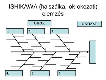 A fázis eredményeinek hasznosítása az ellenőrzésben: folyamat feltérképezés (szabályozások, interjúk), adatbekérés. 3.