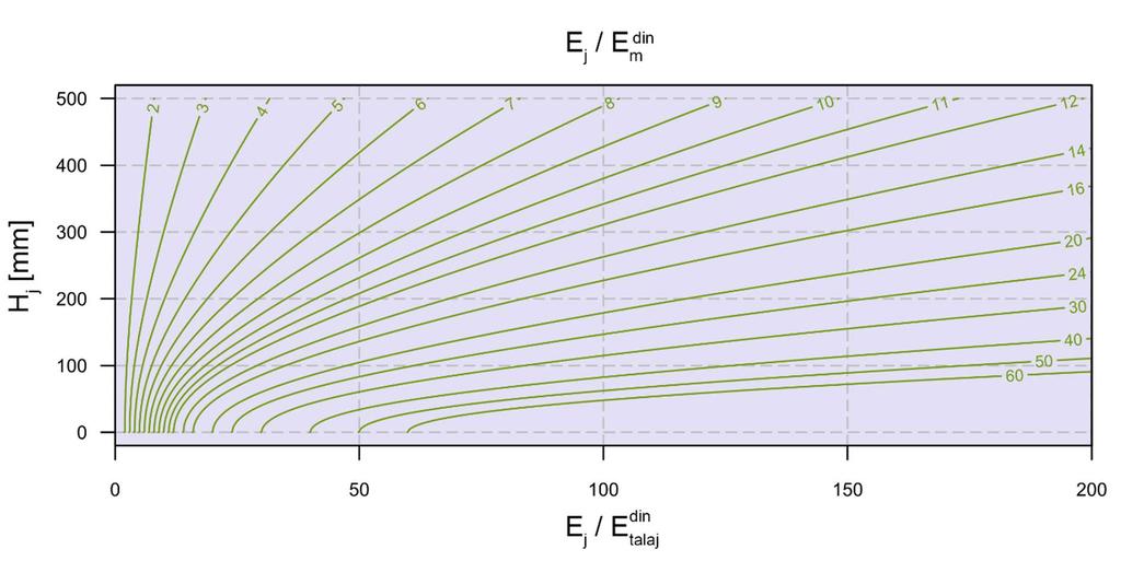 3. ábra A földmű javító rétege vastagságának meghatározása ( javító réteg modulusa, a javítandó földmű modulusa, a javító réteg tetején elérendő egyenértékű teherbírási modulus, a a javítóréteg
