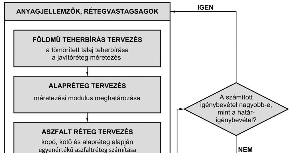 2. ábra A méretezési eljárás folyamatábrája 4.3. Anyagjellemzők és rétegvastagságok felvétele 4.3.1.