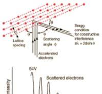 Anyaghullámok: Elektronmikroszkóp Sugárforrás: elektronágyú