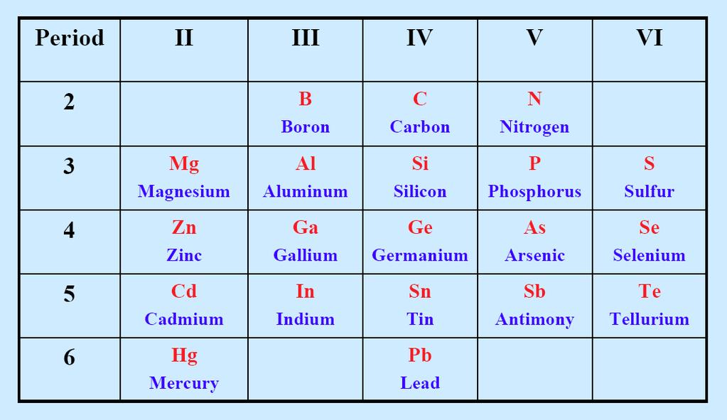 2., Fizikai alapok Félvezető anyagok Alkotó elemek: Elemi félvezetők: C (gyémánt), Si, Ge Vegyületfélvezetők: III-V (A III B V ): Binér: AlAs, AlSb, BN,GaAs, GaSb, GaN, InAs, InP, stb.