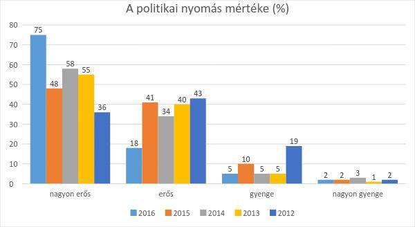 Amikor ugyanezt a kérdést a gazdasági nyomás gyakorlás szemszögéből tettük fel, Kérjük, értékelje a médiára gyakorolt gazdasági érdekű nyomásgyakorlás mértékét!