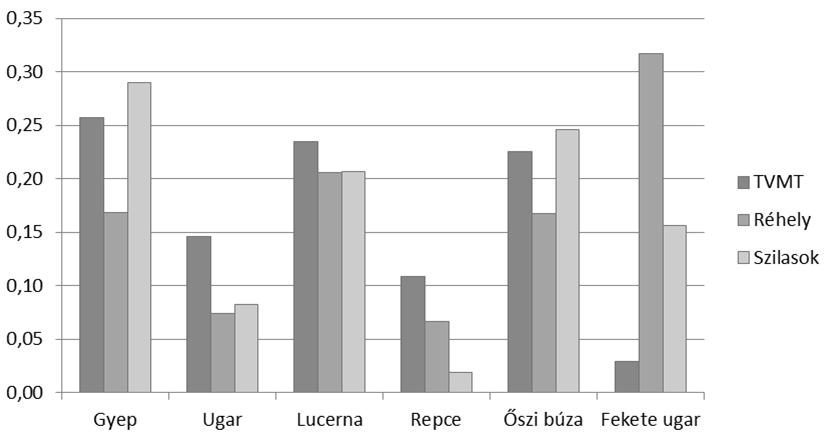 Bár a Szilasok mintaterület parcellakiosztását és a termelt mezőgazdasági növények döntő többségét a túzokvédelem célrendszere határozza meg, azonban a mezei nyulak számára is rendkívül kedvező.