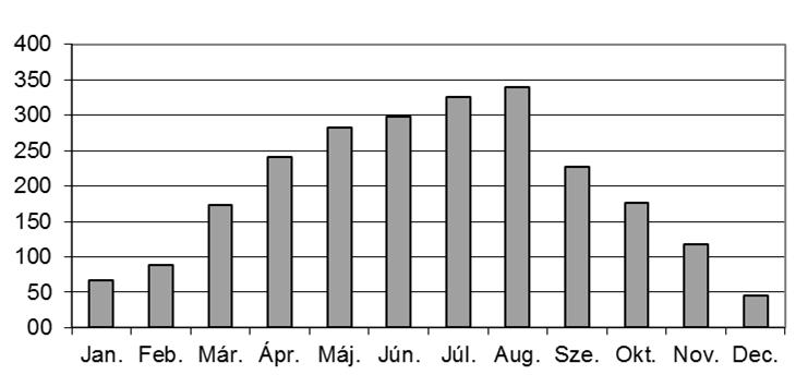 1. táblázat: A napfénytartam (óra) alakulása 2008 és 2012 között (Békéscsaba) Table 1: Sunshine duration between 2008 and 2012 (Békéscsaba) Év/ Jan./ Feb./ Már./ Ápr./ Máj./ Jún./ Júl./ Aug./ Sze.
