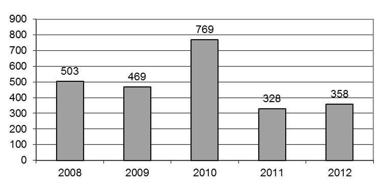 3. ábra: A csapadékösszeg éves alakulása (mm) 2008 és 2012 között (Dévaványa) Figure 3: Annual precipitation between 2008 and 2012 (Dévaványa) 4.