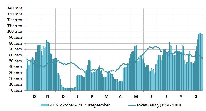 10. ábra 30 napos csapadékösszegek országos átlagban, a 2016. október 2017.