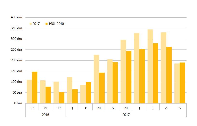 11. ábra A napsütéses órák havi összegei 2016. október 2017. szeptember időszakban, valamint az 1981-2010-es sokévi átlagok 12.