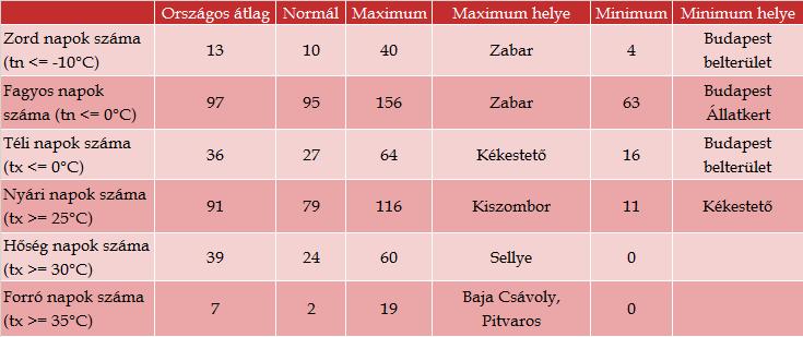 II. táblázat Hőmérsékleti küszöbnapok száma a 2016. október 2017. szeptember időszakban A 3. ábra a szeptemberrel záródó, 12 hónapos időszak középhőmérsékletének területi eloszlását mutatja be.