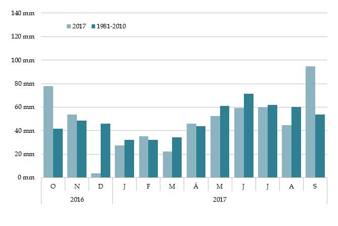 5. ábra Az országos havi csapadékösszegek alakulása a 2016. október 2017. szeptember időszakban, valamint az 1981-2010-es sokévi átlagok (interpolált adatok alapján) 6.