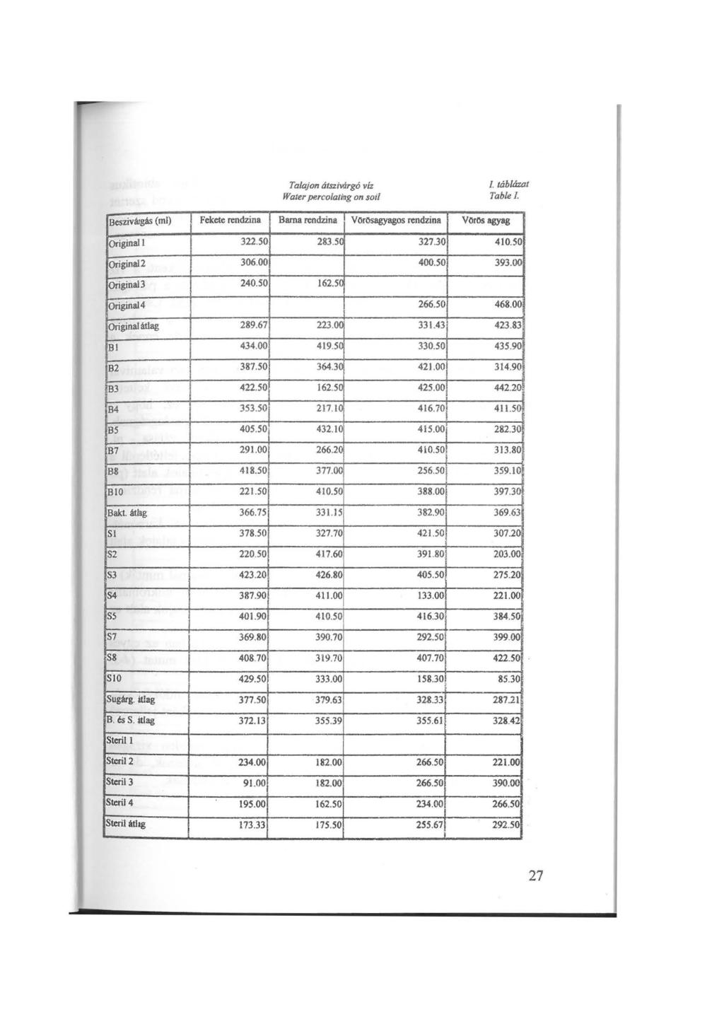 Talajon ál32ivcírgó víz Water percolaiing on soil l. táblázat Tab/e l. Besziválgás (ml) Fekete rendzina Barna rendzina V orosagyagos rendzina v oros agyag Originali 322.50 Original2 306.