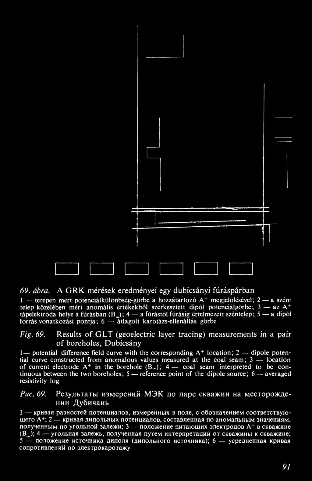 potenciálgörbe; 3 az A+ tápelektróda helye a fúrásban (I3J; 4 a fúrástól fúrásig értelmezett széntelep; 5 a dipól forrás vonatkozási pontja; 6 átlagolt karotázs-ellenállás görbe Fig. 69.