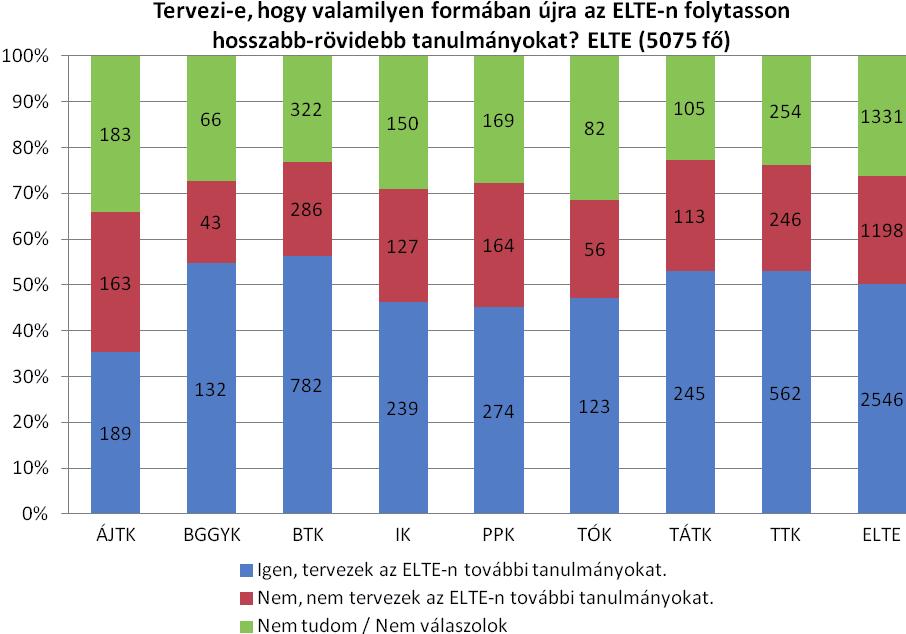 15. ábra: Hallgatói felmérés résztvevőinek -n való továbbtanulási tervei 2011.