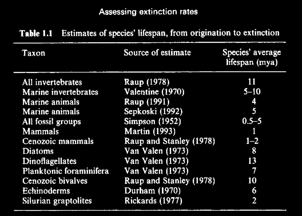 Becslések IUCN RED LIST /a jelen (2008) 44 838 faj alapján 869 (1159) gyakorlatilag kihalt fajok (lehetségesen kihalt