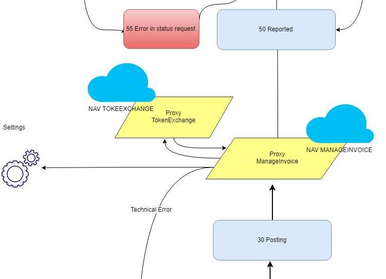 A Proxy Manage Invoice funkció a számla Státusz Kódját így változtatja: 50 Reported to NAV: számla a NAV-hoz beküldve. 25 Communication error: a beküldés kommunikációs hiba miatt meghiúsult.