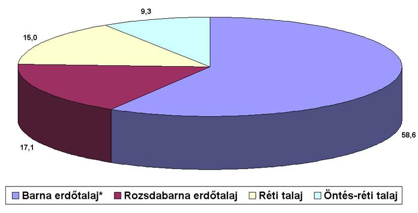 18. ábra. A vizsgált vonalas eróziós formák megoszlása a talajtípusok szerint 9. kép.