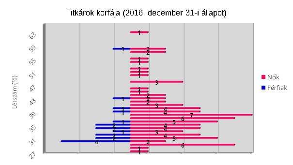 A fenti ábrákkal összhangban mutatja a következő diagram a gyakorlati idő nemek közötti megoszlásának arányát.