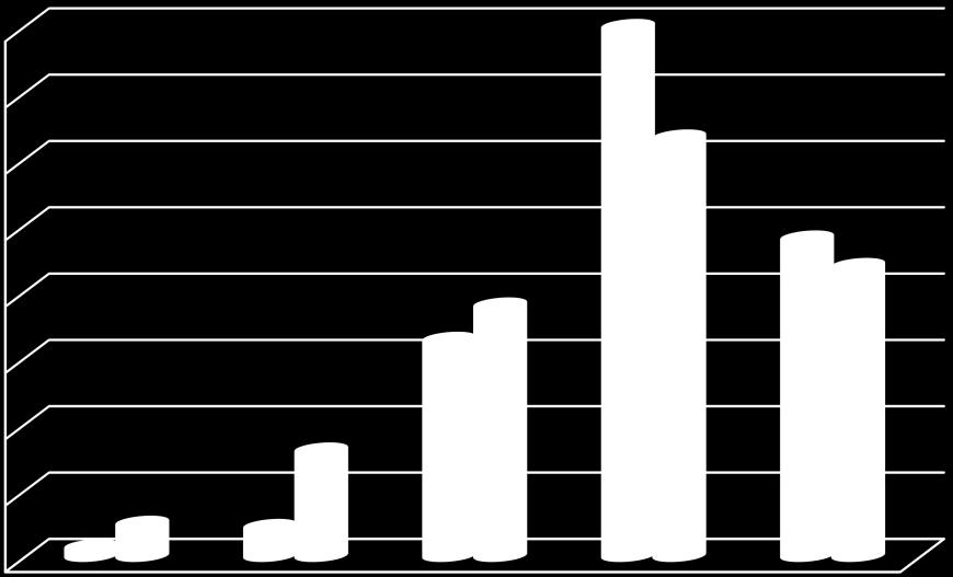 ábra: A hallgatók véleménye a PTE és a saját kar hírnevéről (említések száma) (npte=1 667, nkar=1 661) 800