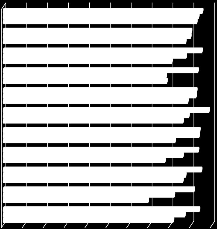 3,55 3,55 3,62 3,37 3,40 3,0 2,0 1,0 ÁJK ÁOK BTK ETK GYTK KPVK KTK MIK MK TTK PTE össz. PTE hírneve Kar hírneve 19.