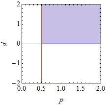 13 1. fejezet: Lineáris differenciálegyenletek stabil terület 1.6. ábra: Az időkésés nélküli PD szabályozóval ellátott, csillapítás nélküli másodrű rszer stabilitási térképe és esetén.