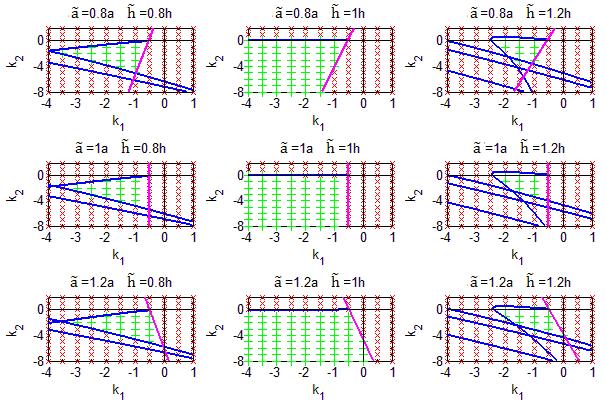 43 4. fejezet: Inverz inga szabályozása véges spektrum hozzárelés alapján A 4.4. ábrán látottakhoz hasonlóan a numerikus stabilitásvizsgálat többszöri futtatásával megvizsgálható, hogy milyen hatással van a stabilitásra a rszerparaméterek megbecslésének pontatlansága.