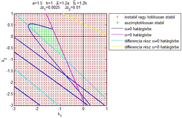 45 4. fejezet: Inverz inga szabályozása véges spektrum hozzárelés alapján Ha, (4.41) Ha állapotváltozó és bemenet van, akkor mérete ( x ) ( x ), mérete pedig ( x ) 1.