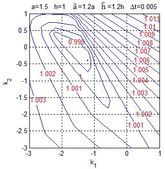 49 4. fejezet: Inverz inga szabályozása véges spektrum hozzárelés alapján 4.13. ábra: A maximális abszolút értékű karakterisztikus multiplikátorok szintvonalas megjelenítése.