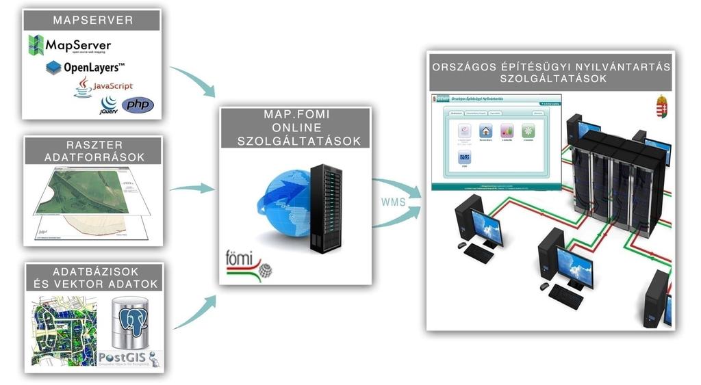 Infrastruktúra: Adatszolgáltatás WMS-en NATIONAL BUILDING REGISTRY ONLINE SERVICES