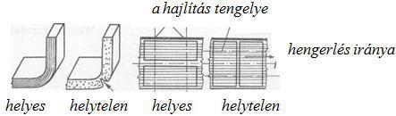Hengerlési irány A húzott részen fellépő nagy feszültség miatt arra kell törekedni, hogy a hajíitás tengelye a lemez hengerlési irányára merőleges legyen, vagy azzal legalább 45 -os szöget zárjon