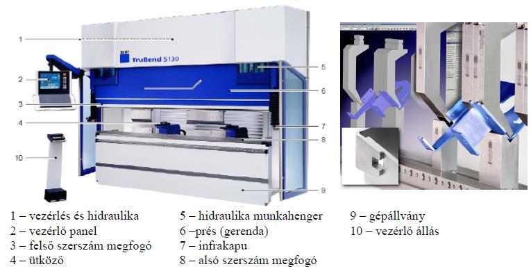 Hajlítás élhajlító sajtón Korszerű élhajlító gépeken több mozgás automatizálható és programozható. Ilyenek: - ütközők helyzete - a hajlító bélyeg gyors, ún. közelítő sebessége, ill.