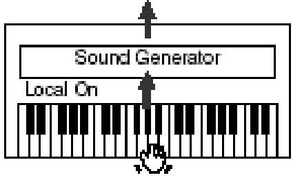 Hogyha küls MIDI egységhez csatlakozik, miközben a Dual vagy Split módot használja, használjon a küls MIDI egységen az 5-öst l és 3- astól eltér MIDI csatornákat.
