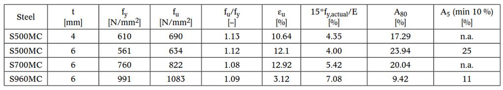 tönkremeneteli módok elkerüléséhez (L=3b+50mm). Minden konfiguráció esetén 4 vagy 5 próbatestet vizsgáltak, különböző terhelési külpontosságok figyelembevételével.