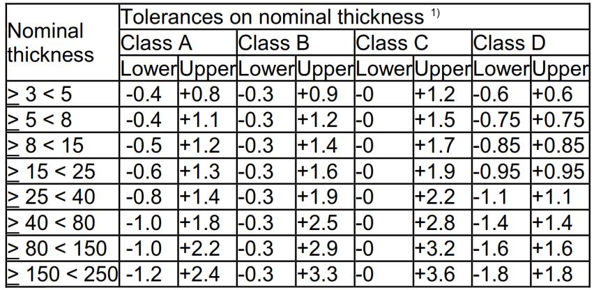 8. táblázat: Lemezvastagság gyártási toleranciák, EN 10029 [29]. A normális eloszlás jellegéből adódóan a tervezési lemezvastagság (1 ) 3.