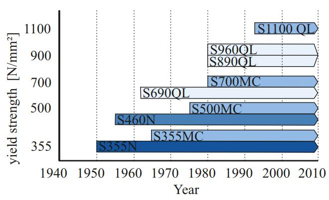 2 SZAKIRODALMI ÁTTEKINTÉS 2.1 Nagyszilárdságú acélok jellemzői Már az 1950-1960-as években elkezdődtek a kutatások a nagyszilárdságú acélok fejlesztése érdekében (1.