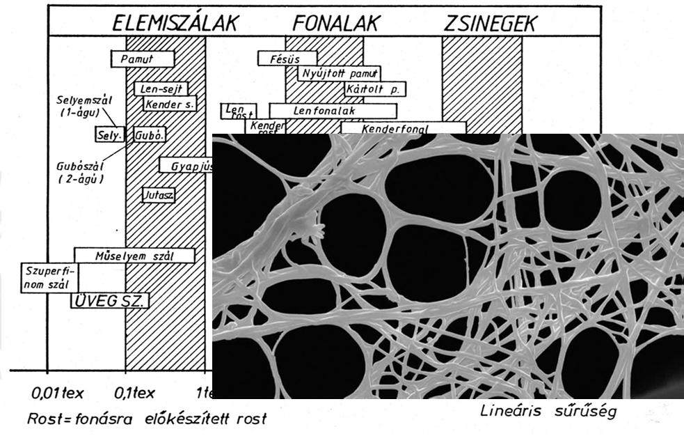 Szálak és lineáris textíliák lineáris sűrűsége Pókselyem Mechanikai tulajdonságok Szálak