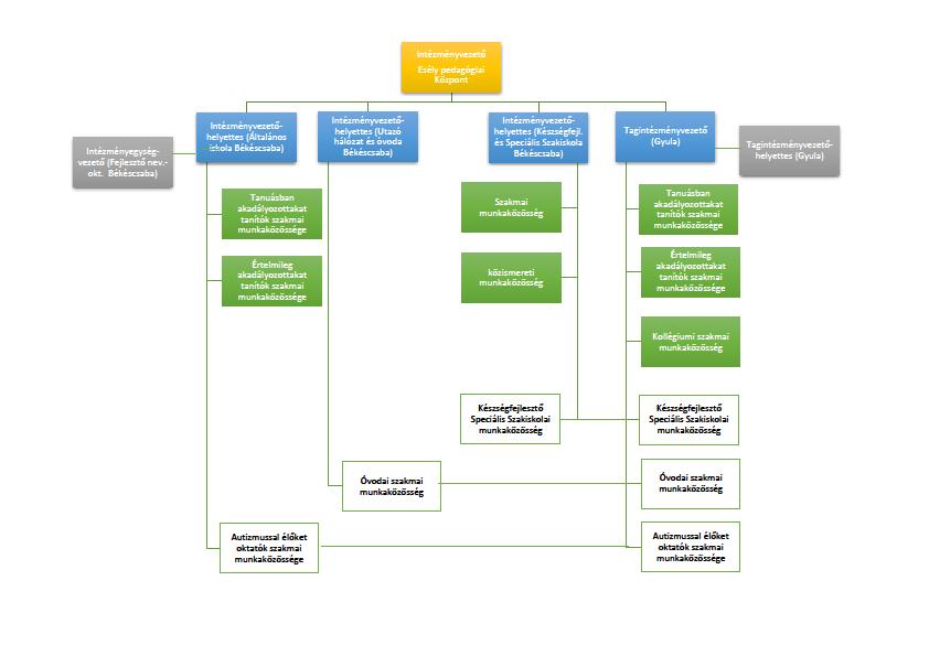 7. Pánczél Imre Tagintézmény és Békéscsabai feladat-ellátási hely- autizmussal élőket oktatók szakmai munkaközössége 8.
