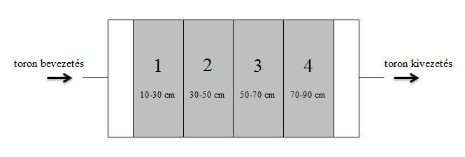Nyomsűrűség (nyom mm -1 ) III.1-8. ábra: A kamra felosztása 4 térrészre 180 160 140 120 100 80 60 40 20 0 1 2 3 4 Térrész III.1-9.