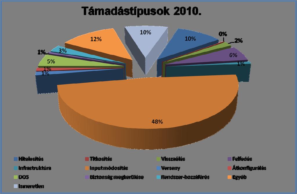 kevesebb működő sebezhetőséget tudtak megtalálni, ami a bizalmasság területére még nem igaz.
