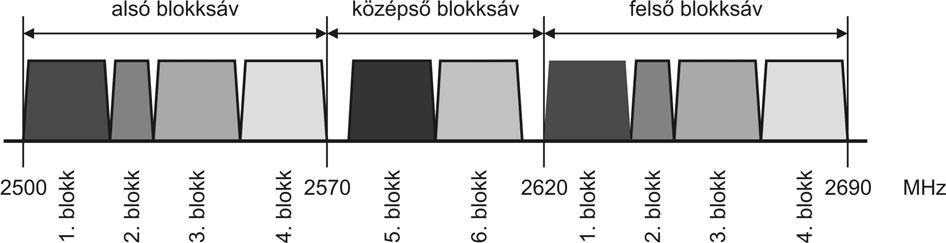 MAGYAR KÖZLÖNY 2013. évi 3. szám 281 17. A 2500 2690 MHz sávban a mozgószolgálat keretében m köd földfelszíni elektronikus hírközl hálózatok blokkhasználati követelményei 17.1. A sáv részsávokra osztása 2500 2570 MHz: alsó blokksáv, 2570 2620 MHz: középs blokksáv, 2620 2690 MHz: fels blokksáv.