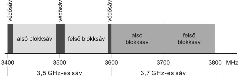 284 MAGYAR KÖZLÖNY 2013. évi 3. szám 18.2. A 3,5 GHz-es sáv blokksávjainak részekre osztása Sávmegnevezés Alsó blokksáv Fels blokksáv 1. blokk 3410 3424 MHz 3510 3524 MHz 1.