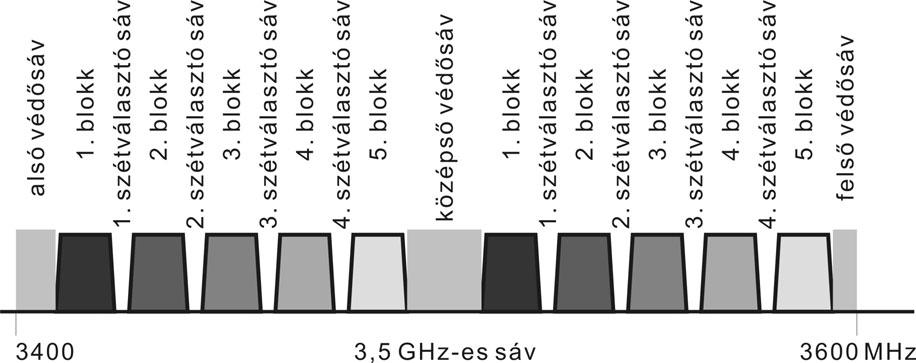 szétválasztó sáv 3459 3462,5 MHz 3559 3562,5 MHz 4. blokk 3462,5 3476,5 MHz 3562,5 3576,5 MHz 4. szétválasztó sáv 3476,5 3480 MHz 3576,5 3580 MHz 5. blokk 3480 3494 MHz 3580 3594 MHz 18.3. A 3,7 GHz-es sáv blokkokra osztása A 3600 3800 MHz sáv 20 darab 2 5 MHz-es duplex blokkból áll.