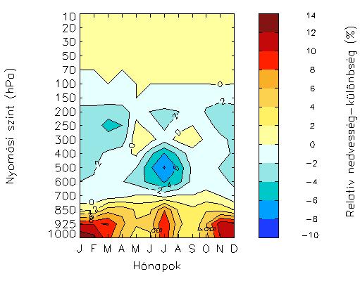 4.2. ábra: A HadCM3Q0 globális és a PRECIS/HadRM3P regionális klímamodell ál tal szimulált relatív nedvesség különbsége az 1961 1990 közötti id szak átlagára vonatkozóan, egy Magyarországot lefed