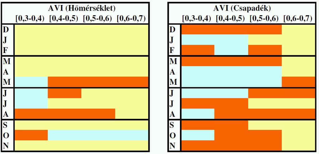 4.9. ábra: AVI (Added Value Index): a HadCM3Q0 globális és a PRECIS/HadRM3P region ális modellek E-OBS adatbázissal vett id beli korrelációja térbeli eloszlása különbségének el jele (narancs: