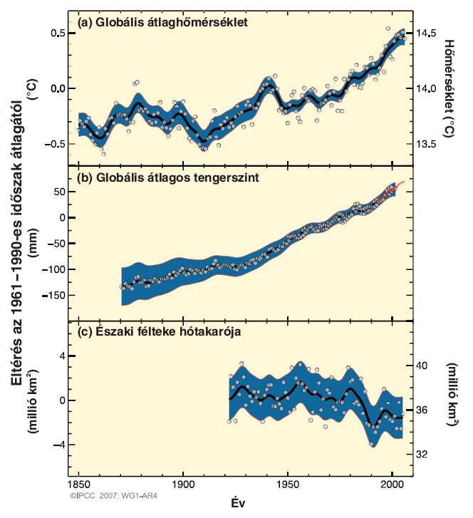 1.1. ábra: Az éves átlagh mérséklet, a tengerszint és az északi félteke hótakarójának változá sai, 1850 2005.