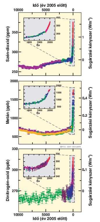 1.3. ábra: A szén-dioxid, metán és dinitrogén-oxid légköri koncentrációja az elmúlt 1 0000 évben (nagyobb grafikonok) és 1750 óta (kinagyított részletek).