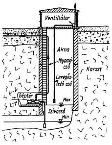 (felszín alatti vízbázis esetén, 3 dimenziós a földfelszín alatt) védőterületet