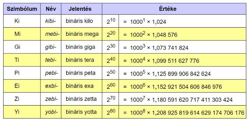 3. óra Számrendszerek-Szg. történet 1byte=8 bit 2 8 =256 256-féle bináris szám állítható elő 1byte segítségével.