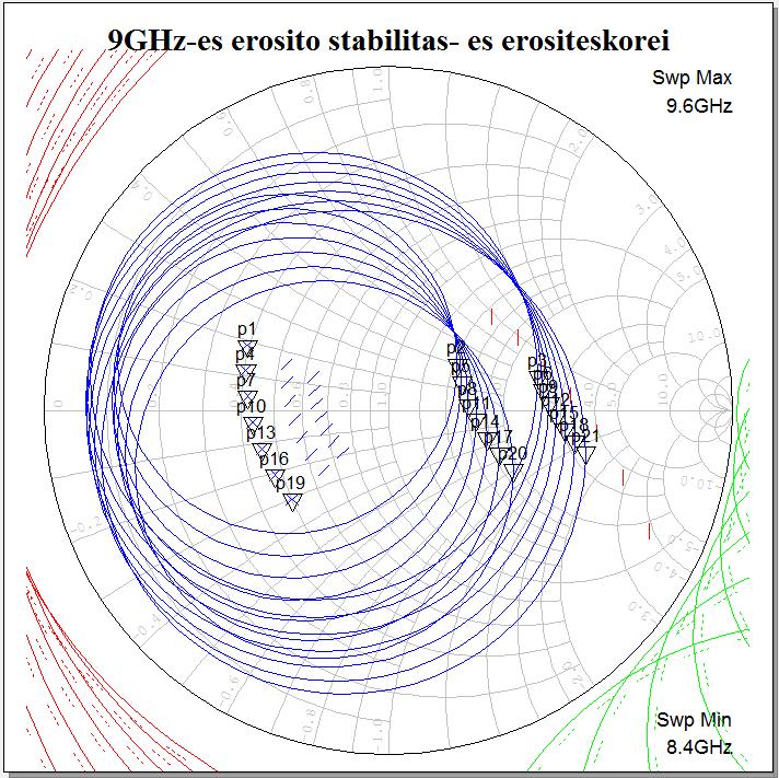 3.19. ábra: 9GHz-re szánt tranzisztor kimeneti és bemeneti stabilitáskörei, erősítéskörei A körön belül vagy kívül van minden olyan impedancia, melyre a reflexiós tényező tényező kisebb mint 1, azaz