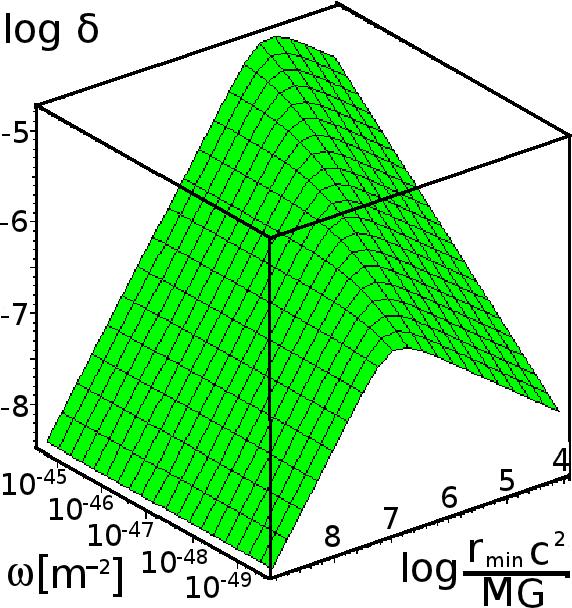 5.4. ábra. δ logaritmusa ω és a minimális megközelítés távolsága függvényében. Az ábrázolt ω tartomány megfelel az 5.3 ábra λ tartományának. A lencse tömege 4.284 10 14 méter, D S = 4.