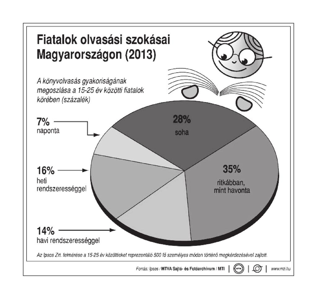 4 3. Az alábbi ábra azt mutatja, hogy egy 2013-as felmérés szerint milyen gyakran olvasnak a 15 25 év közötti fiatalok Magyarországon.